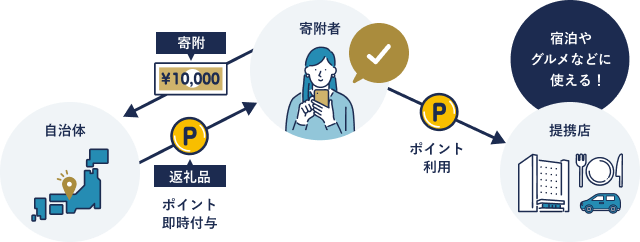 ふるなびトラベルは、無制限ポイント制のふるさと納税です。