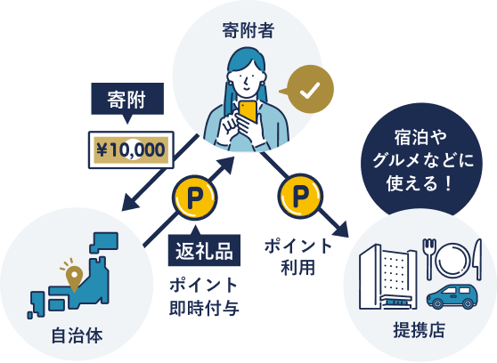 ふるなびトラベルは、無制限ポイント制のふるさと納税です。