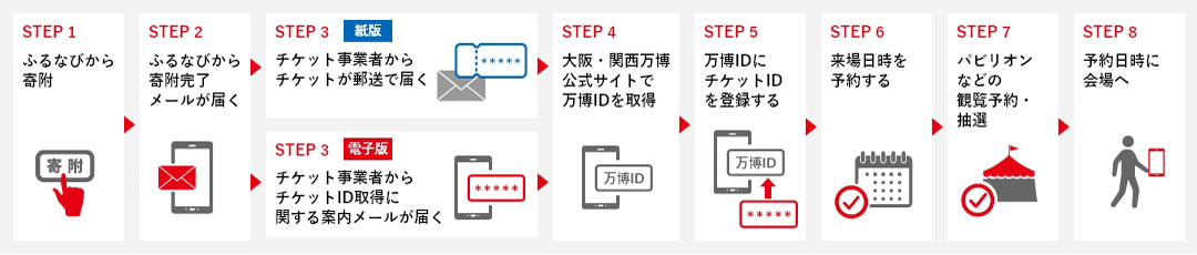 チケット入手から来場までの流れ