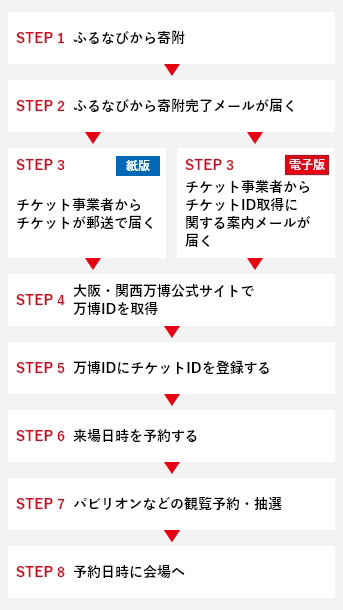 チケット入手から来場までの流れ