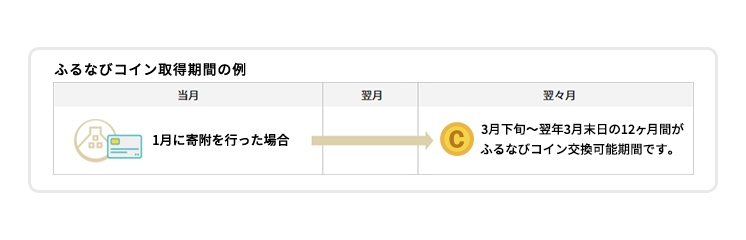 ふるなびコイン交換可能期間