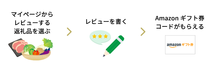 レビューでのAmazonギフト券 コード受け取り方法