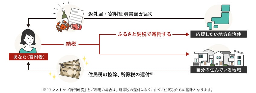 ふるさと納税の仕組み