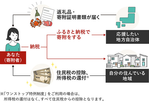 ふるさと納税の仕組み