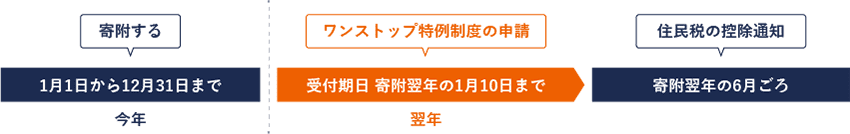 住民税控除の時期