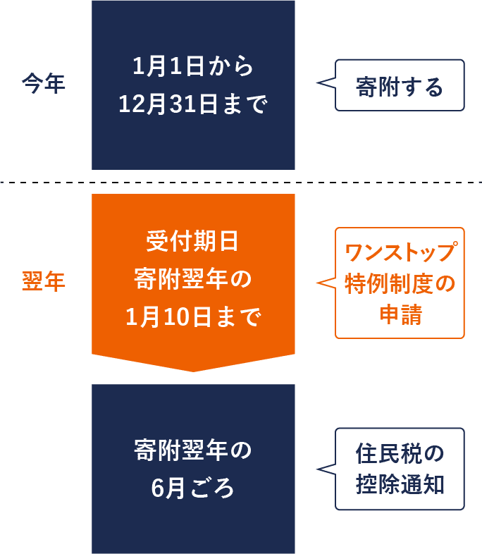 住民税控除の時期