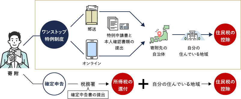 ふるさと納税の仕組みイメージ