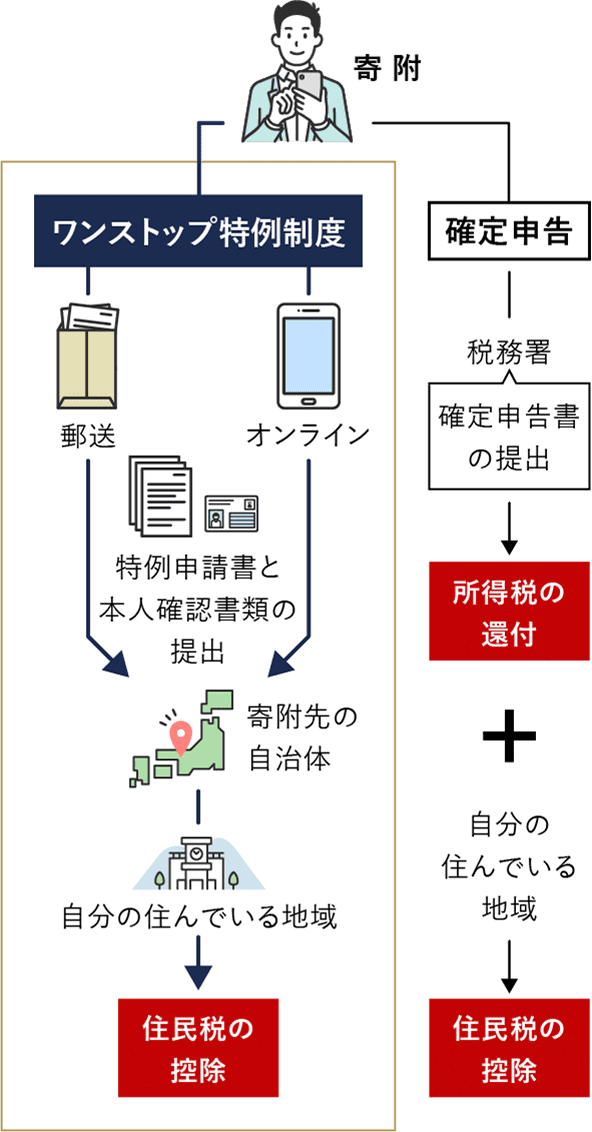 ふるさと納税の仕組みイメージ