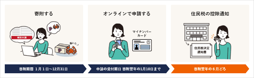 寄附する（寄附期間1月1日～12月31日）オンラインで申請する（申請の受付期日 寄附翌年の1月10日まで）住民税の控除通知（寄附翌年の6月ごろ）