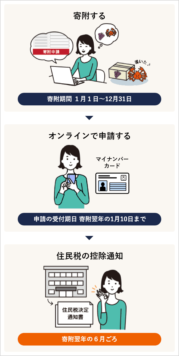 寄附する（寄附期間1月1日～12月31日）オンラインで申請する（申請の受付期日 寄附翌年の1月10日まで）住民税の控除通知（寄附翌年の6月ごろ）