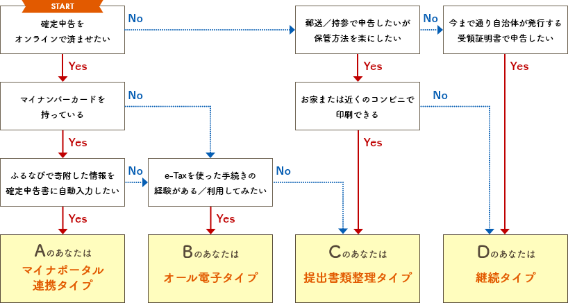 A：マイナポータル連携タイプ / B：オール電子タイプ / C：提出書類整理タイプ / D：継続タイプ