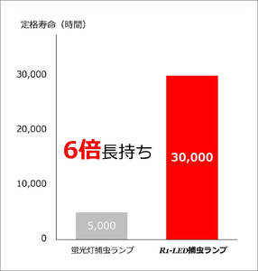 粘着式 捕虫器 R1-LED (替えの捕虫紙12枚付き) [0753]