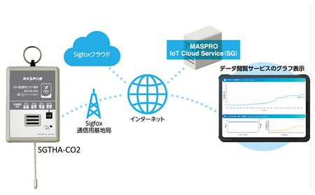 屋内用co2温湿度センサー端末 Sigfox通信用 10 5インチ タブレット W付き 愛知県日進市 ふるさと納税サイト ふるなび