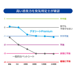 デオシート PREMIUM 12時間 超消臭&超吸収 ワイド 42枚×4 ペットシーツ
