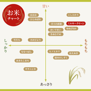 【新米】米 定期便 10ヶ月連続 近江米 ミルキークイーン 5kg 令和6年 お米 こめ コメ おこめ 白米 10回 お楽しみ