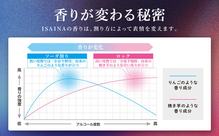 【タカラ】「ISAINA」芋焼酎ソーダ(350ml×24本)｜京都 タカラ 酎ハイ サワー 人気セット