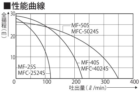 海水用単体ポンプ(電磁クラッチ付き) MFC-2524S ラバレックスポンプ 口径25ミリ DC-24V [0855]