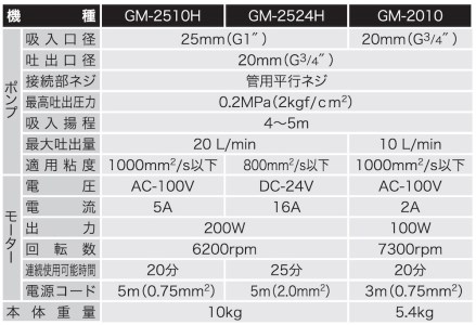 高粘度油用モーターポンプ GM-2510H チェンジマスター AC-100V [0870]