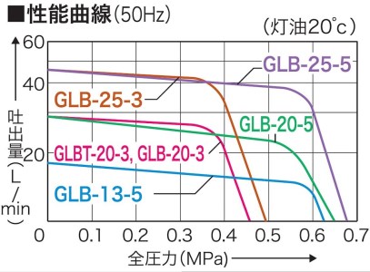 オイル用ギヤーポンプ GLB-20-3 口径20ミリGLポンプ [0909]