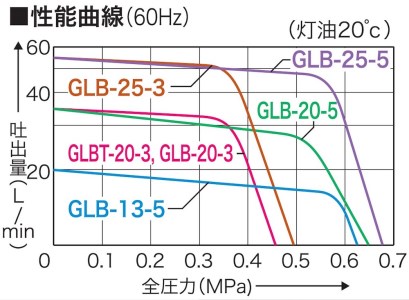 オイル用ギヤーポンプ GLB-20-5 口径20ミリ GLポンプ [0910]