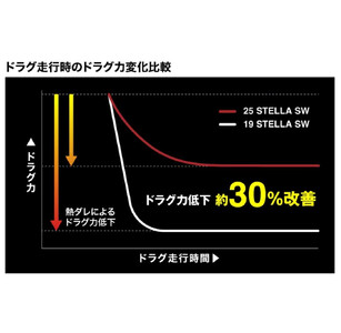 シマノ 釣具 ステラ SW 10000PG
