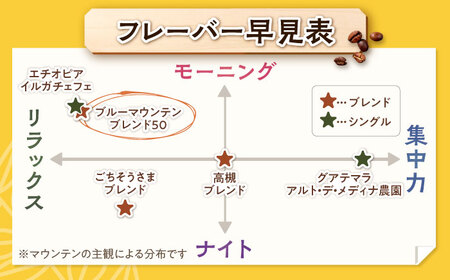 【スピード発送】ブルーマウンテンブレンド50 400g 中挽き [AOEL020] コーヒー 珈琲