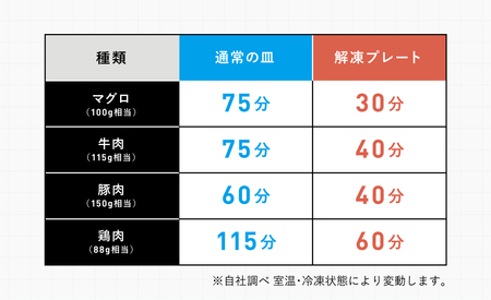 B279 OMRIQ PLATE(オムリック プレート) 【解凍プレート 解凍皿 自然解凍 時短 早い 挟んで使う BBQ 肉 冷凍 大阪 八尾市】