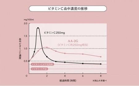 プロビタC 顆粒 60包入り 1箱 アスコルバイオ研究所