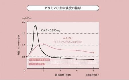 プロビタC 顆粒 60包入り 10箱セット アスコルバイオ研究所