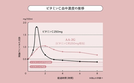 プロビタC 顆粒 60包入り 10箱セット アスコルバイオ研究所 | 岡山県