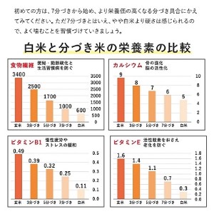 高アミロース玄米（糖尿対策米） - 米/穀物