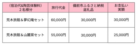 【岡山県備前市】宿泊＆陶芸体験セットプランA　ご利用３万円券