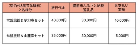 【岡山県備前市】宿泊＆陶芸体験セットプランB　ご利用３万円券
