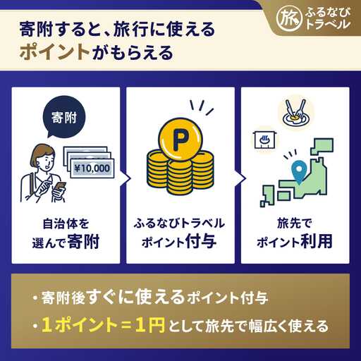 【旅行支援・宿泊無期限】旅行ポイント広島市ふるなびトラベルポイント