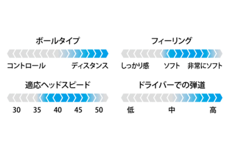 訳あり スリクソン DISTANCE (パッションイエロー) 2ダース ダンロップ ゴルフボール [1430]