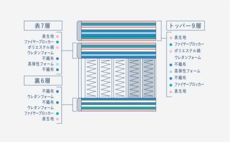 マットレス 寝具 ドリームベッド サータソフトスイート 7.7 リムーバブル（RB)1トップ パーソナルシングル