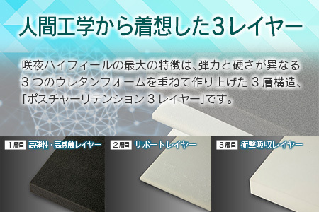 マットレス シングル 咲夜ハイフィール2 源ベッド 高反発 ウレタンマットレス 薄型 日本製 軽量 3層構造 反発弾性60％ 超高密度48D 防ダニ 防菌加工 コンパクト梱包 佐川急便対応_CH041_104