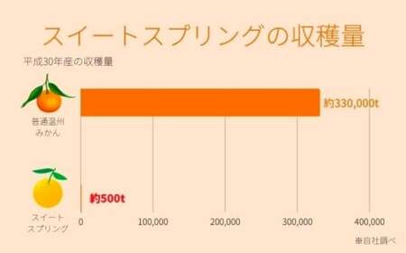 オーガニック スイートスプリング 約3kg 2〜3月発送