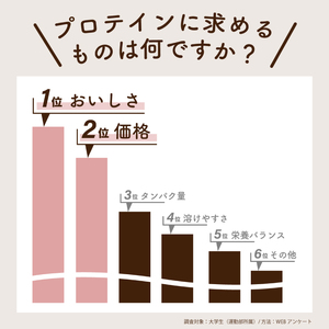 ベリーヨーグルト風味  Verifystホエイプロテイン3kg | プロテインプロテインプロテインプロテイン