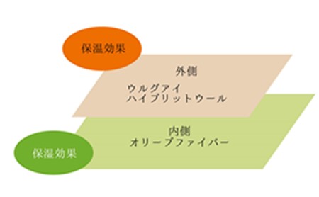 “オリーブの恵みシリーズ” 冬保湿手袋紳士 ファッション ファッション小物  ネイビー