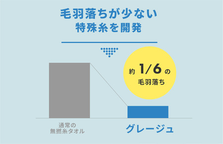 （今治タオルブランド認定品）グレージュ　フェイスタオル　3枚セット　ブルー　（同色3枚） [I001790FT3B]