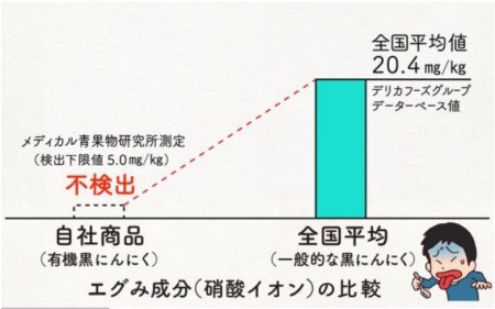 黒 ニンニク 70g 8袋 有機栽培 有機野菜 健康食品 食べやすいバラタイプ 高知県産 サプリ 化粧箱入り 須崎市