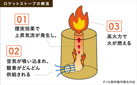 宿毛産 ロケットストーブ ストーブ
