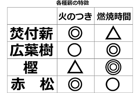 薪の王様「樫」:B140-032