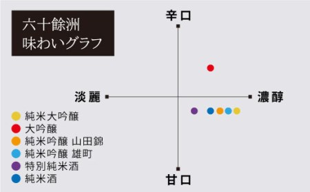 【IWC銀賞受賞日本酒】 【福岡国税局酒類鑑評会 吟醸部門 金賞】総計6本 六十餘州 豪華詰め合わせ! 日本酒 純米大吟醸 純米吟醸 飲み比べ 【今里酒店】 [SA04]