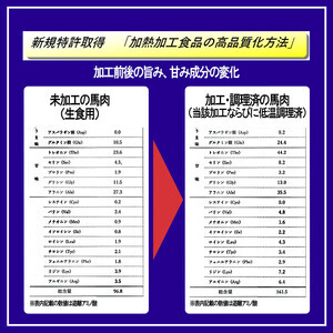 【令和6年12月出荷分】熟成×低温調理済 馬赤身肉500g