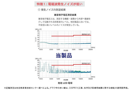 ノイズの少ないLED電球 E17口金