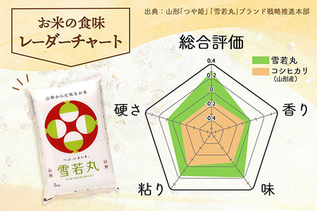 山形県産 雪若丸 15kg 5kg×3袋 令和7年産 2025年産 ブランド米