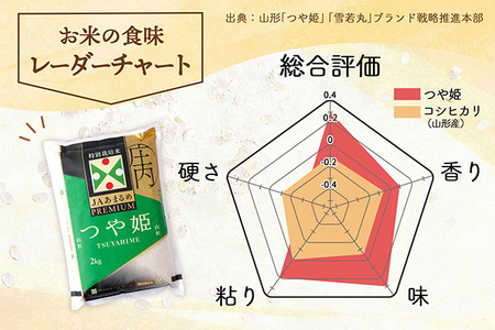 ＜3月下旬発送＞庄内米6か月定期便！JAあまるめ PREMIUMつや姫 2kg（入金期限：2026.2.25）