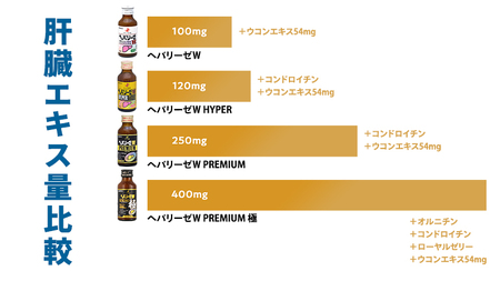 ヘパリーゼW シリーズ ( 清涼飲料水 : W ハイパー プレミアム プレミアム極 ) 100ml 50本 セット × 4種 計 200本 詰合せ 業務用 飲料 栄養 ドリンク ウコンエキス ウコン 肝臓エキス 食物繊維 ビタミン パイン オレンジ 柑橘 りんご リンゴ 和柑橘 無果汁